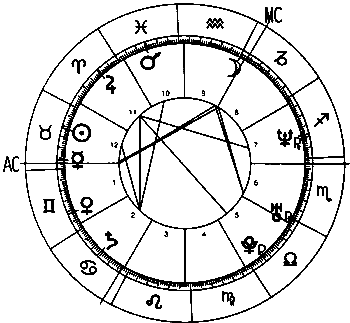 Complete horoscope birth chart.